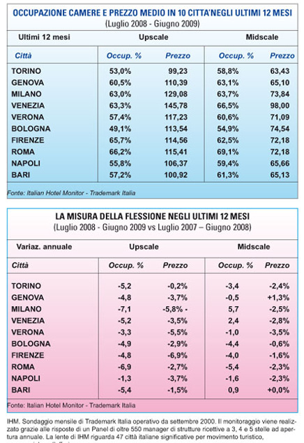 Il settore alberghiero resiste alla crisi