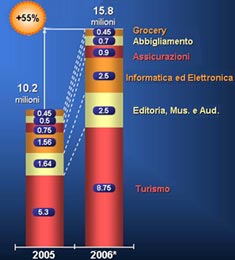 La dinamica dinamica del numero di ordini per comparto merceologico (2005-2006)