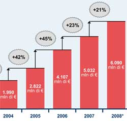 Le vendite on line dal 2004 ad oggi. Fonte: Netcomm e Politecnico di Milano
