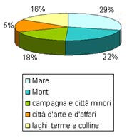 La distribuzione degli alberghi italiani