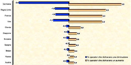 I mercati esteri nel 2006: il calo in blu, la ripresa in arancio. Fonte Isnart