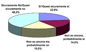 Le intenzioni di vacanza degli italiani per i prossimi mesi. Fonte Isnart