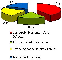 Gli utenti dei voli low cost in Italia