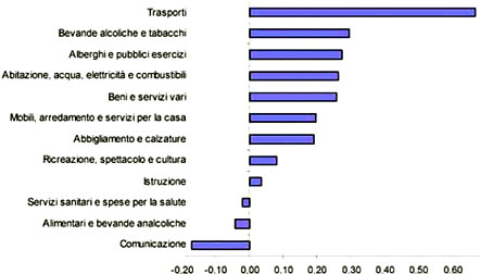 I dodici capitoli di spesa secondo l'ampiezza del contributo assoluto alla variazione tendenziale dei prezzi - dicembre 2004. Fonte Istat 2005