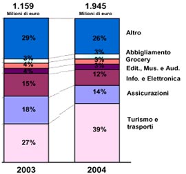 La distribuzione delle vendite per comparto merceologico