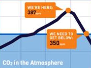 Il grafico che rappresenta i livelli attuali e auspicati di anidride carbonica nell'atmosfera
