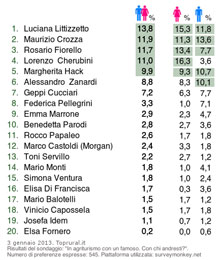 In vacanza come compagni gli italiani scelgono persone divertenti