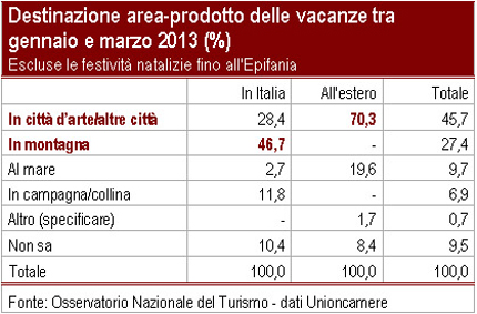 Gli italiani rinunciano anche alle vacanze