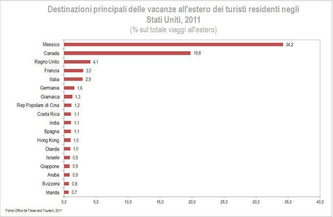 Per gli americani è sempre un Belpaese