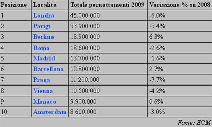 La Top 10 delle città europee