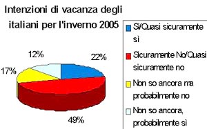 Come cambia il turismo italiano