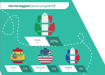 giovani viaggiatori italiani