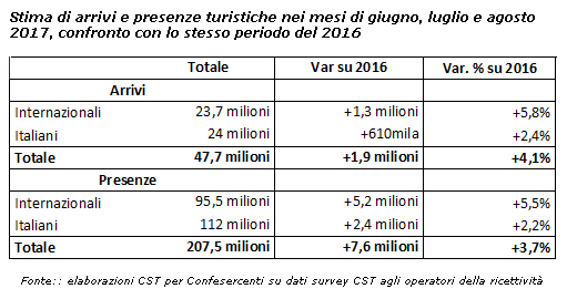 Estate record Tabella1-Stima-di-arrivi-e-presenze-turistiche